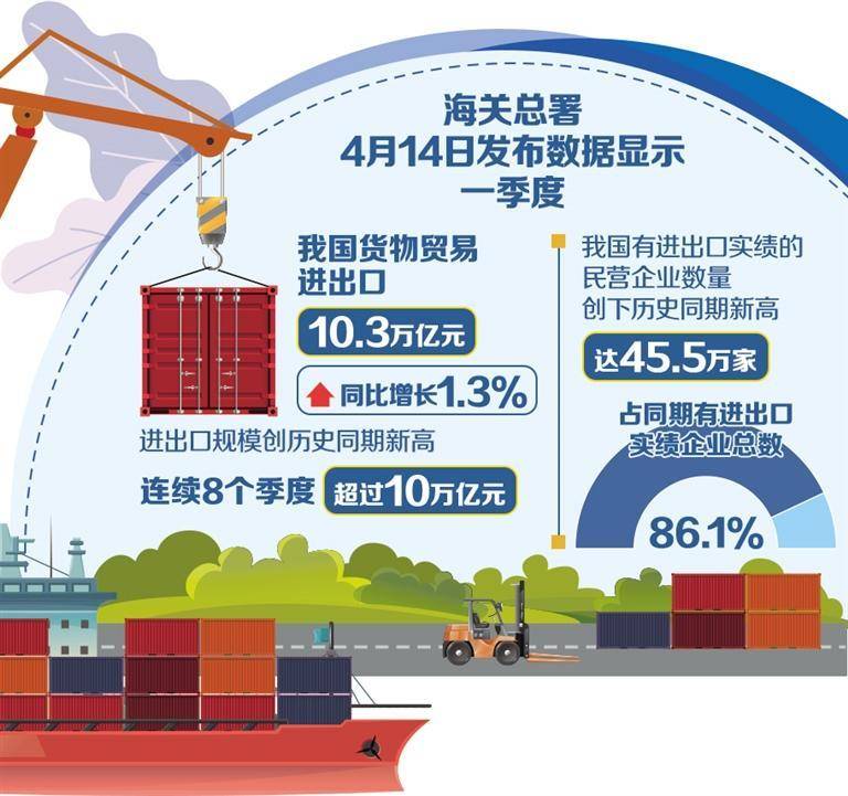 一季度货物贸易进出口同比增长1.3% 外贸顶压前行量质齐升